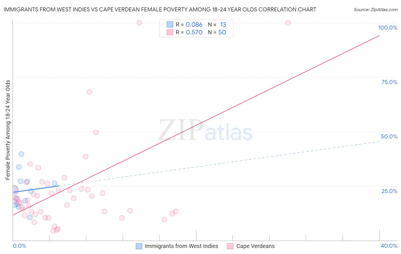 Immigrants from West Indies vs Cape Verdean Female Poverty Among 18-24 Year Olds