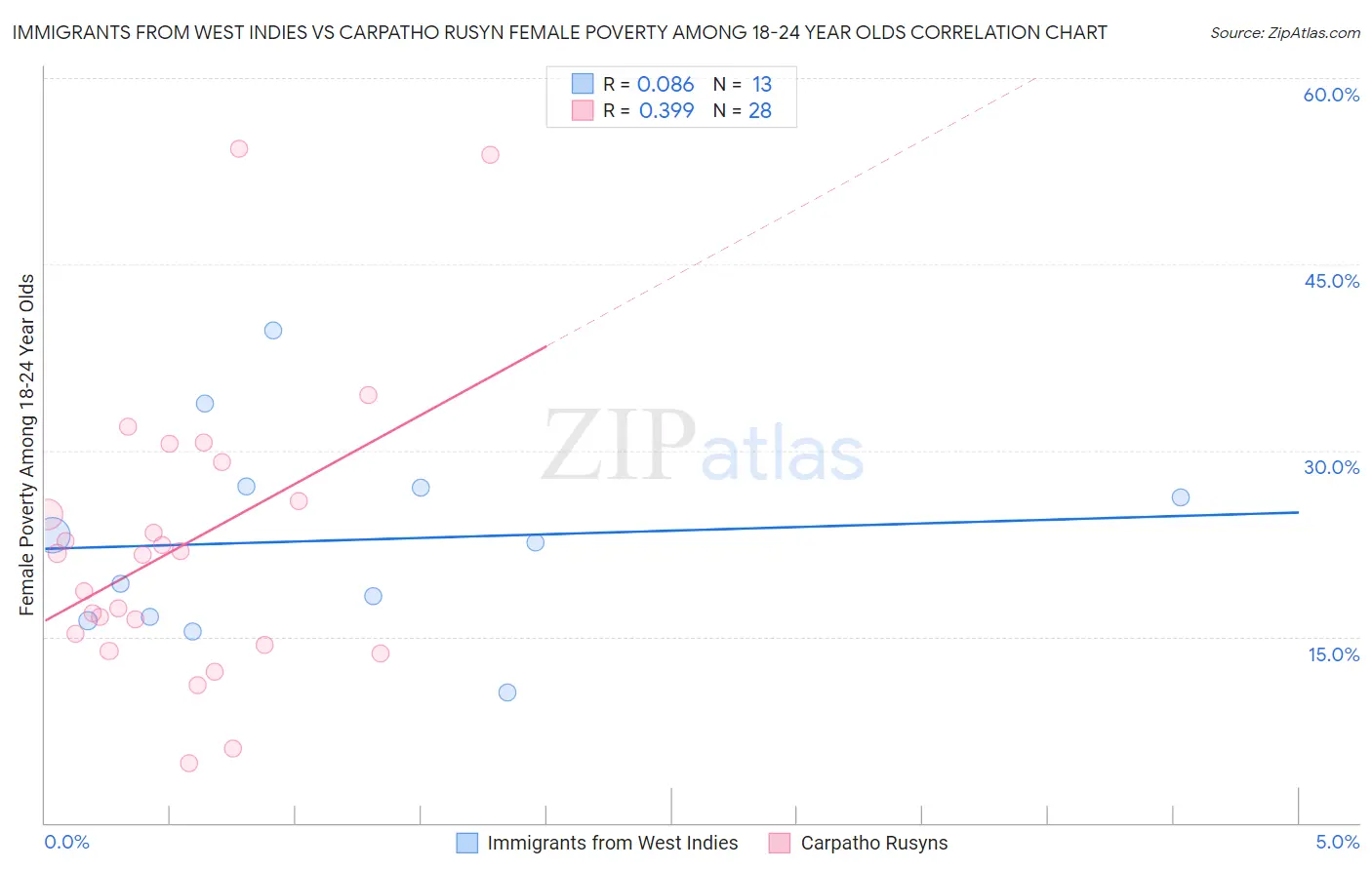 Immigrants from West Indies vs Carpatho Rusyn Female Poverty Among 18-24 Year Olds