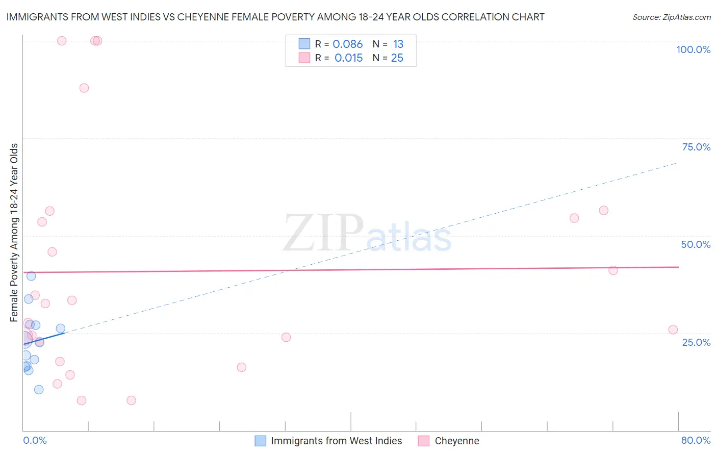 Immigrants from West Indies vs Cheyenne Female Poverty Among 18-24 Year Olds