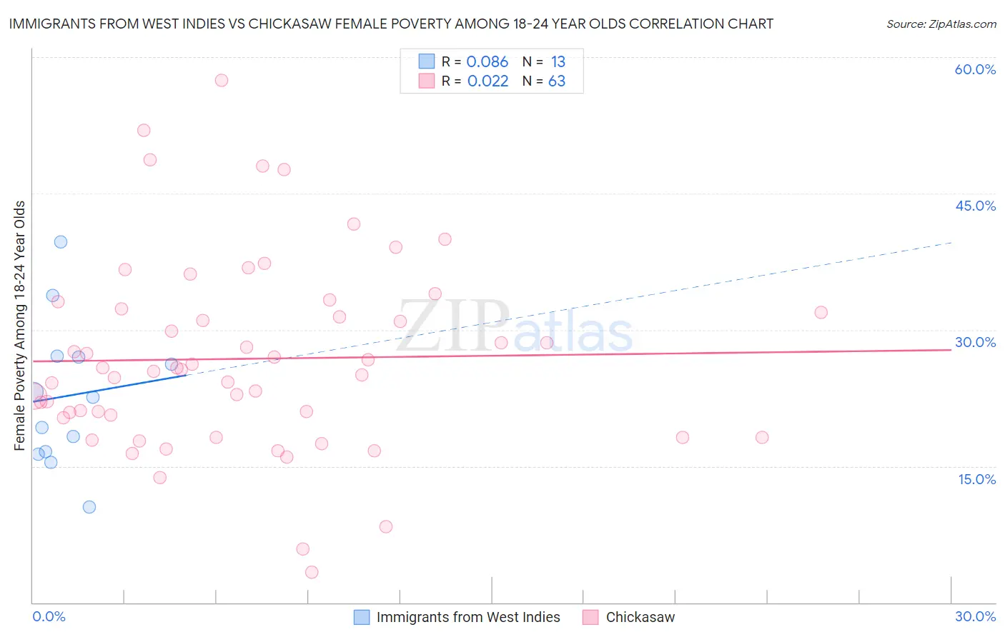 Immigrants from West Indies vs Chickasaw Female Poverty Among 18-24 Year Olds