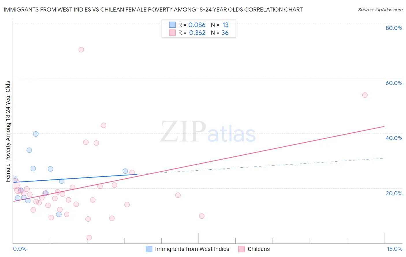 Immigrants from West Indies vs Chilean Female Poverty Among 18-24 Year Olds