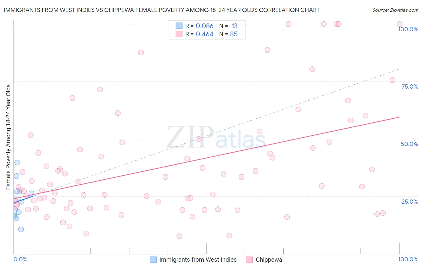 Immigrants from West Indies vs Chippewa Female Poverty Among 18-24 Year Olds