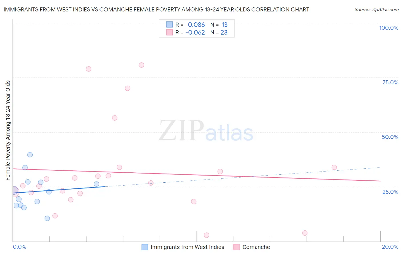 Immigrants from West Indies vs Comanche Female Poverty Among 18-24 Year Olds