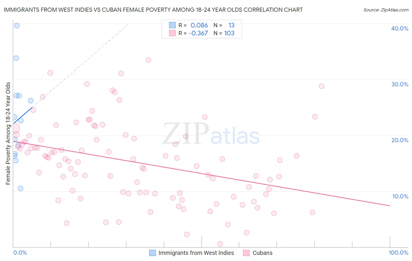 Immigrants from West Indies vs Cuban Female Poverty Among 18-24 Year Olds