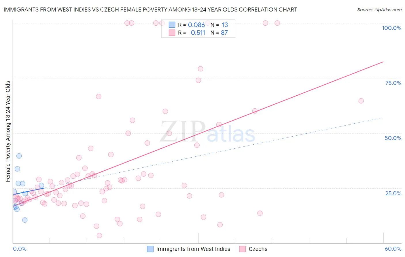 Immigrants from West Indies vs Czech Female Poverty Among 18-24 Year Olds