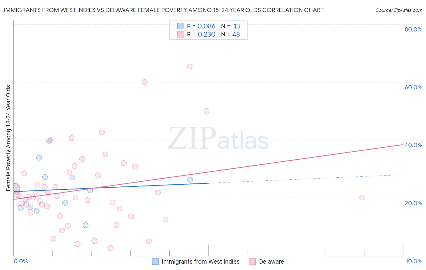 Immigrants from West Indies vs Delaware Female Poverty Among 18-24 Year Olds