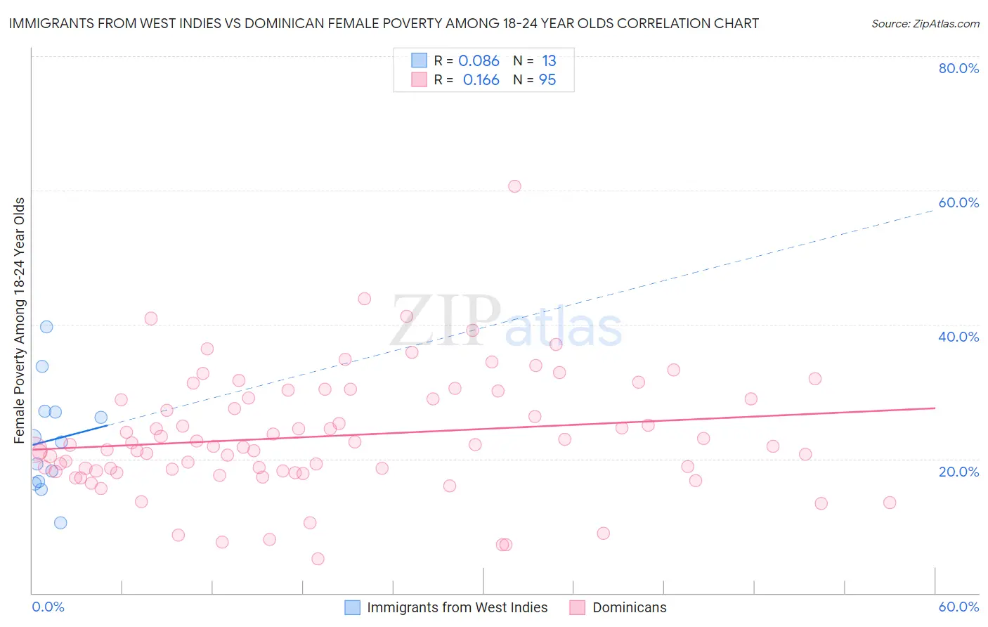 Immigrants from West Indies vs Dominican Female Poverty Among 18-24 Year Olds