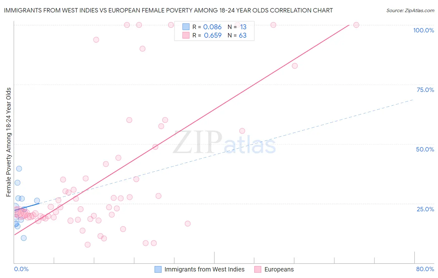 Immigrants from West Indies vs European Female Poverty Among 18-24 Year Olds