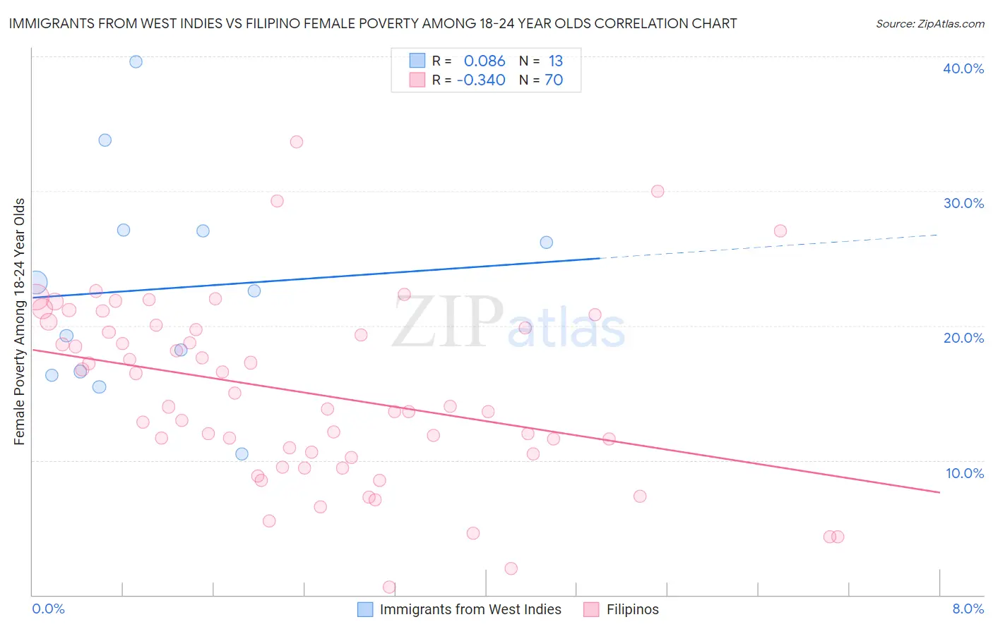 Immigrants from West Indies vs Filipino Female Poverty Among 18-24 Year Olds