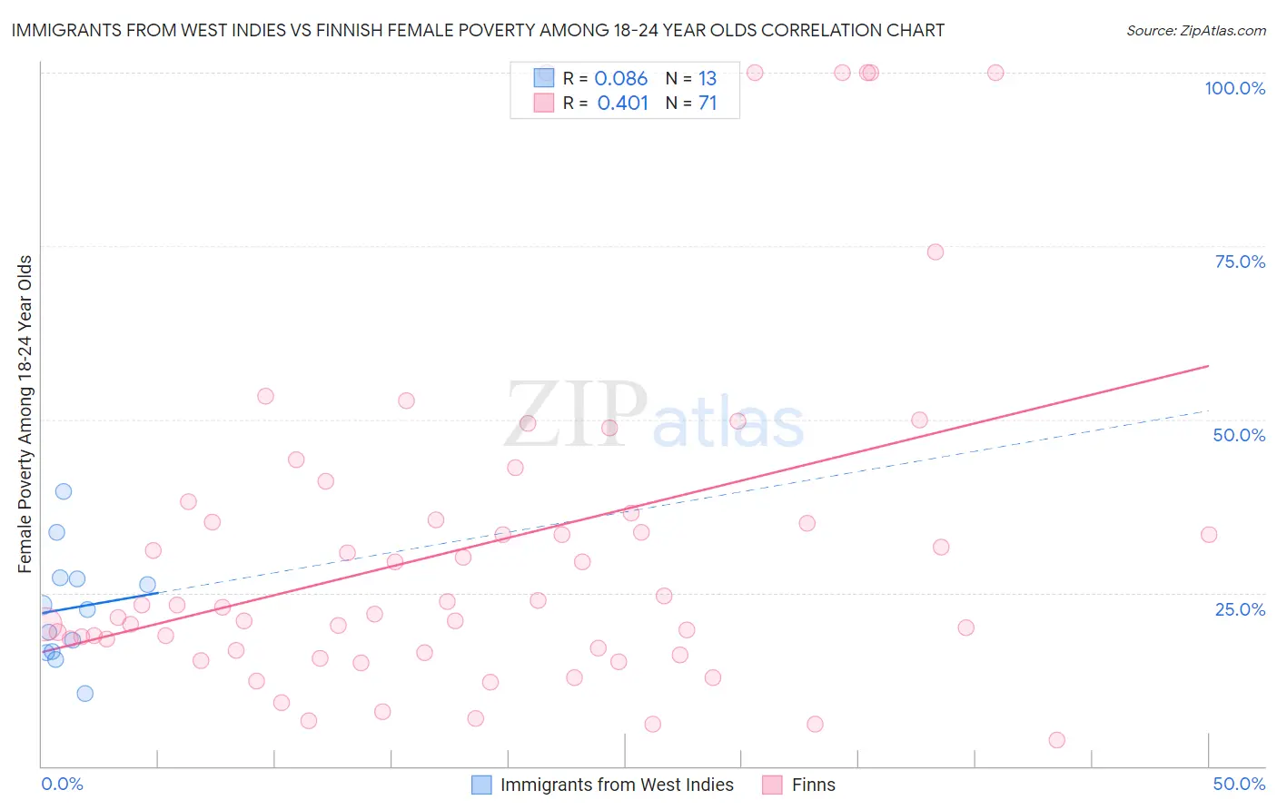 Immigrants from West Indies vs Finnish Female Poverty Among 18-24 Year Olds