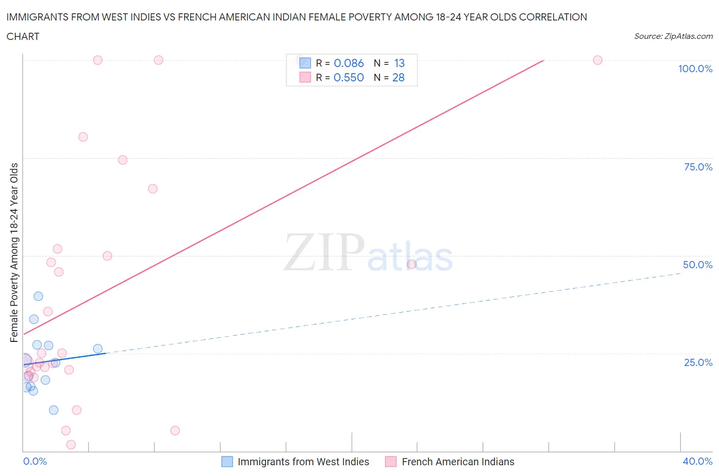 Immigrants from West Indies vs French American Indian Female Poverty Among 18-24 Year Olds