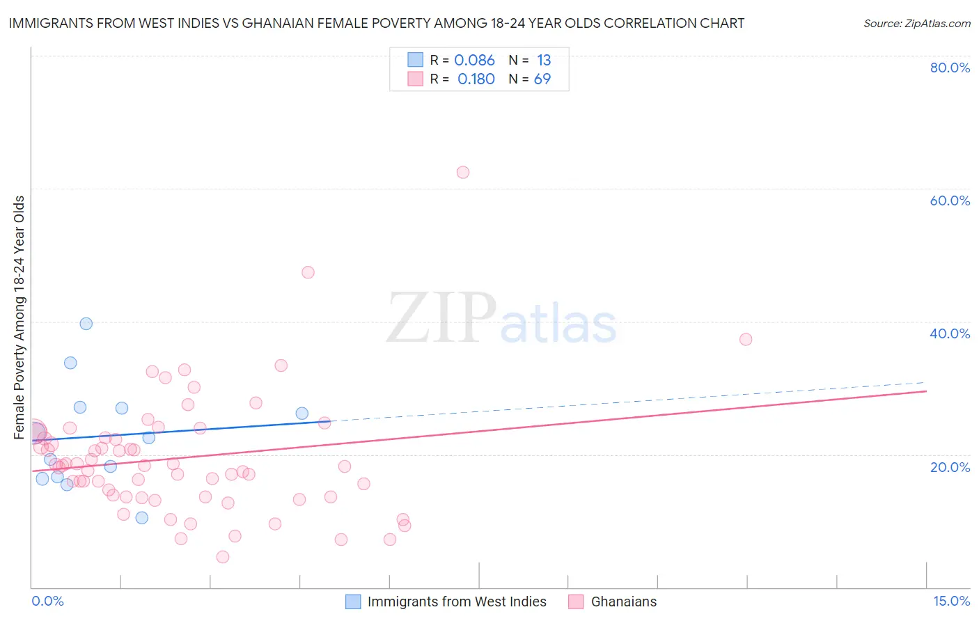 Immigrants from West Indies vs Ghanaian Female Poverty Among 18-24 Year Olds