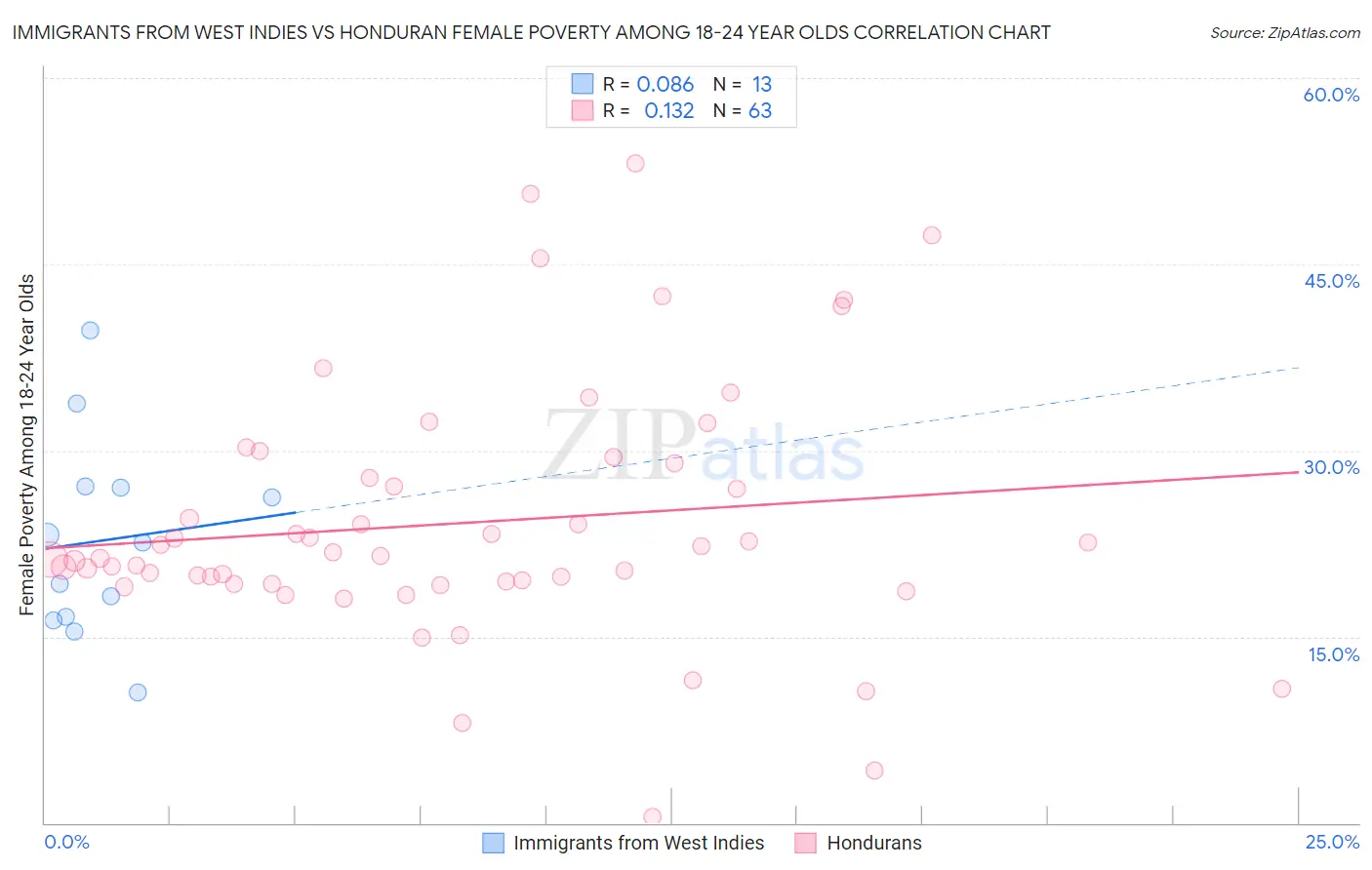 Immigrants from West Indies vs Honduran Female Poverty Among 18-24 Year Olds