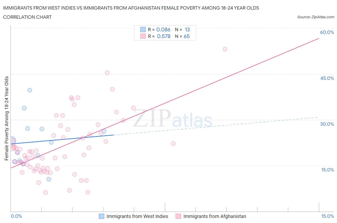 Immigrants from West Indies vs Immigrants from Afghanistan Female Poverty Among 18-24 Year Olds