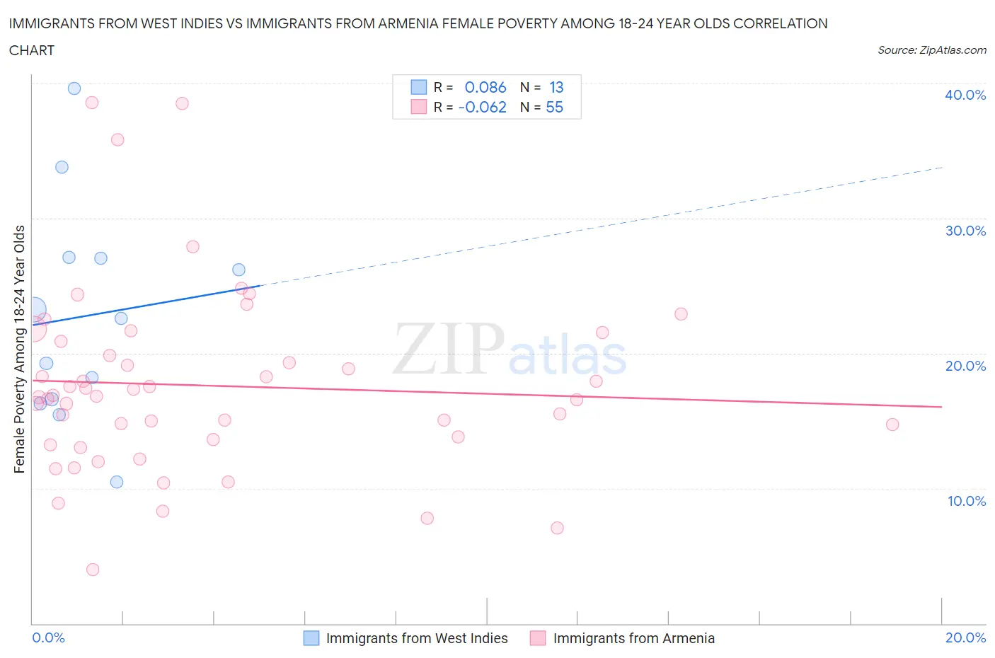 Immigrants from West Indies vs Immigrants from Armenia Female Poverty Among 18-24 Year Olds