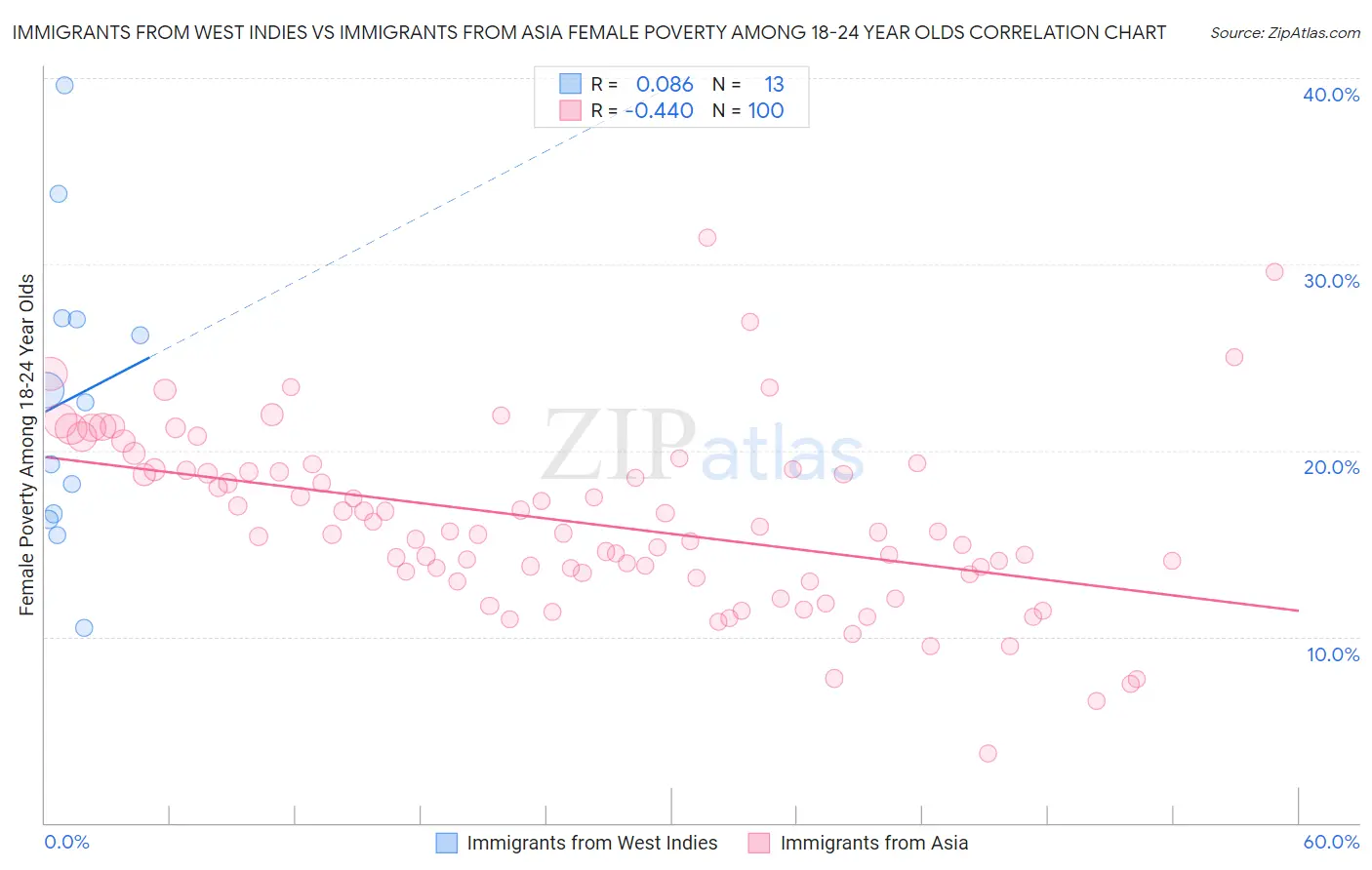 Immigrants from West Indies vs Immigrants from Asia Female Poverty Among 18-24 Year Olds