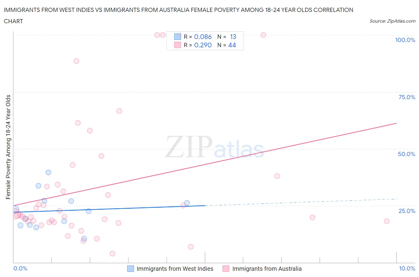 Immigrants from West Indies vs Immigrants from Australia Female Poverty Among 18-24 Year Olds