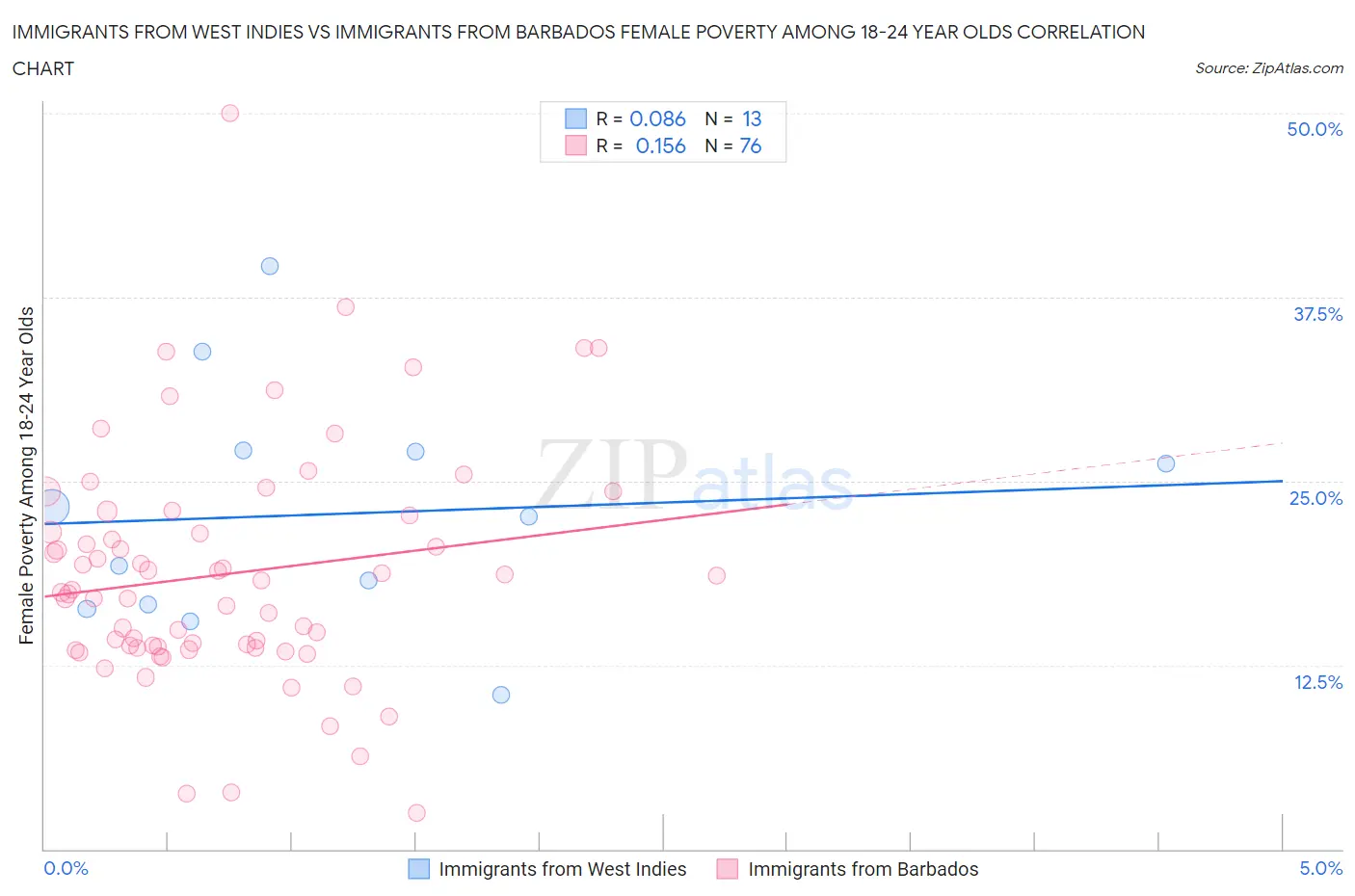 Immigrants from West Indies vs Immigrants from Barbados Female Poverty Among 18-24 Year Olds