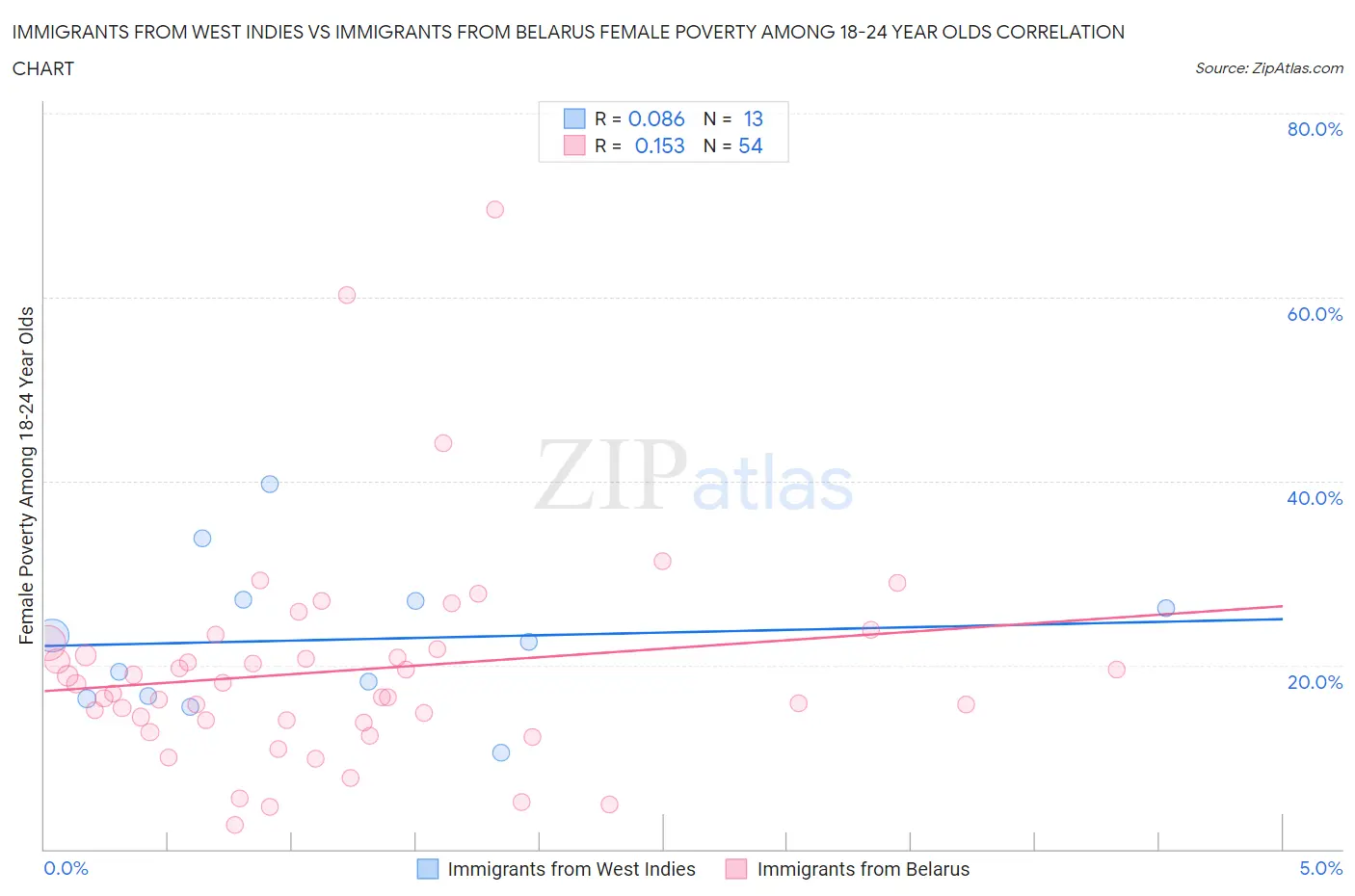 Immigrants from West Indies vs Immigrants from Belarus Female Poverty Among 18-24 Year Olds