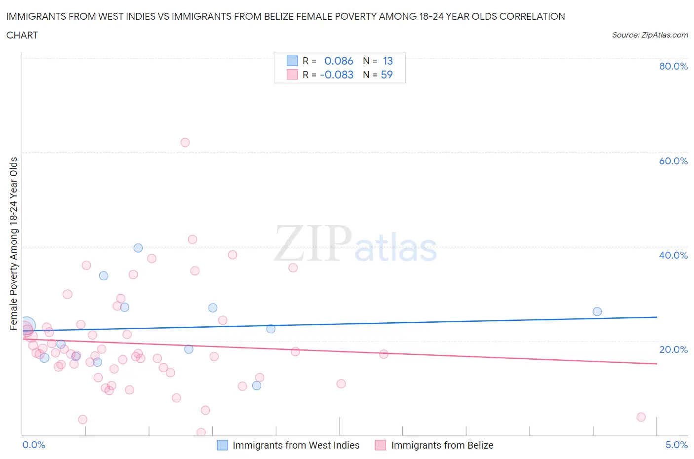Immigrants from West Indies vs Immigrants from Belize Female Poverty Among 18-24 Year Olds