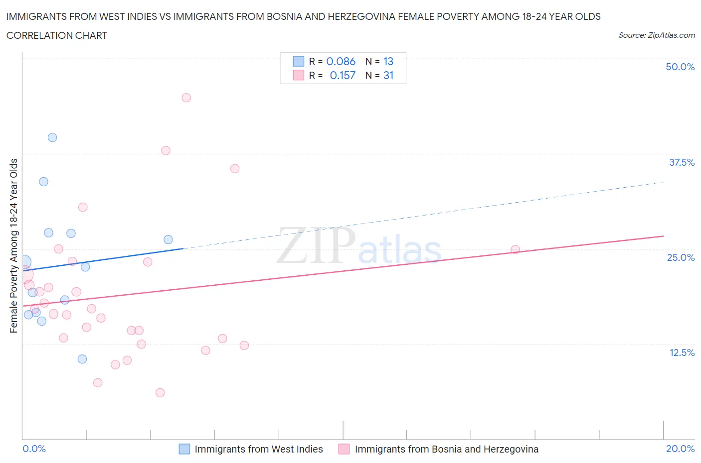 Immigrants from West Indies vs Immigrants from Bosnia and Herzegovina Female Poverty Among 18-24 Year Olds