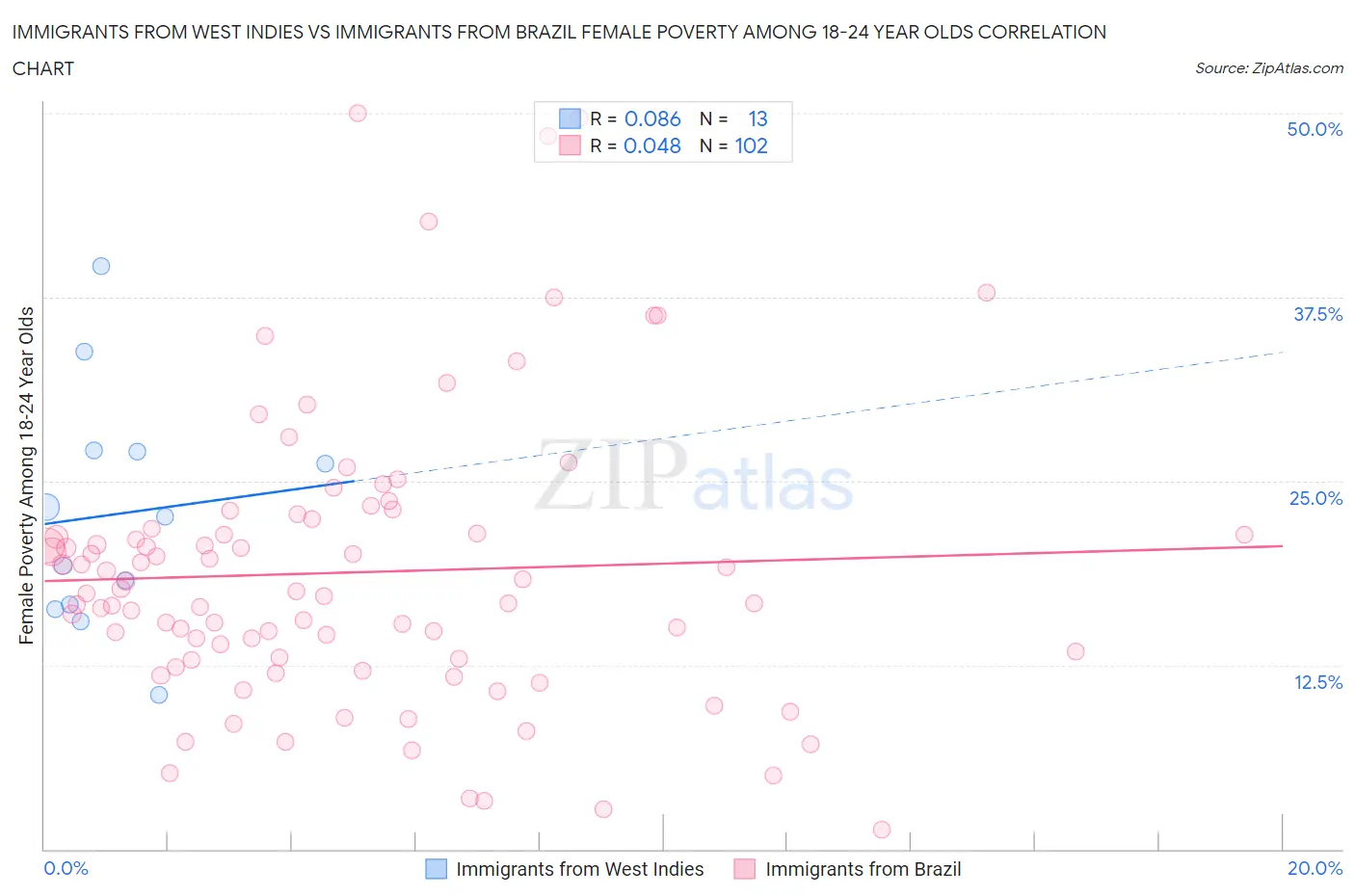 Immigrants from West Indies vs Immigrants from Brazil Female Poverty Among 18-24 Year Olds