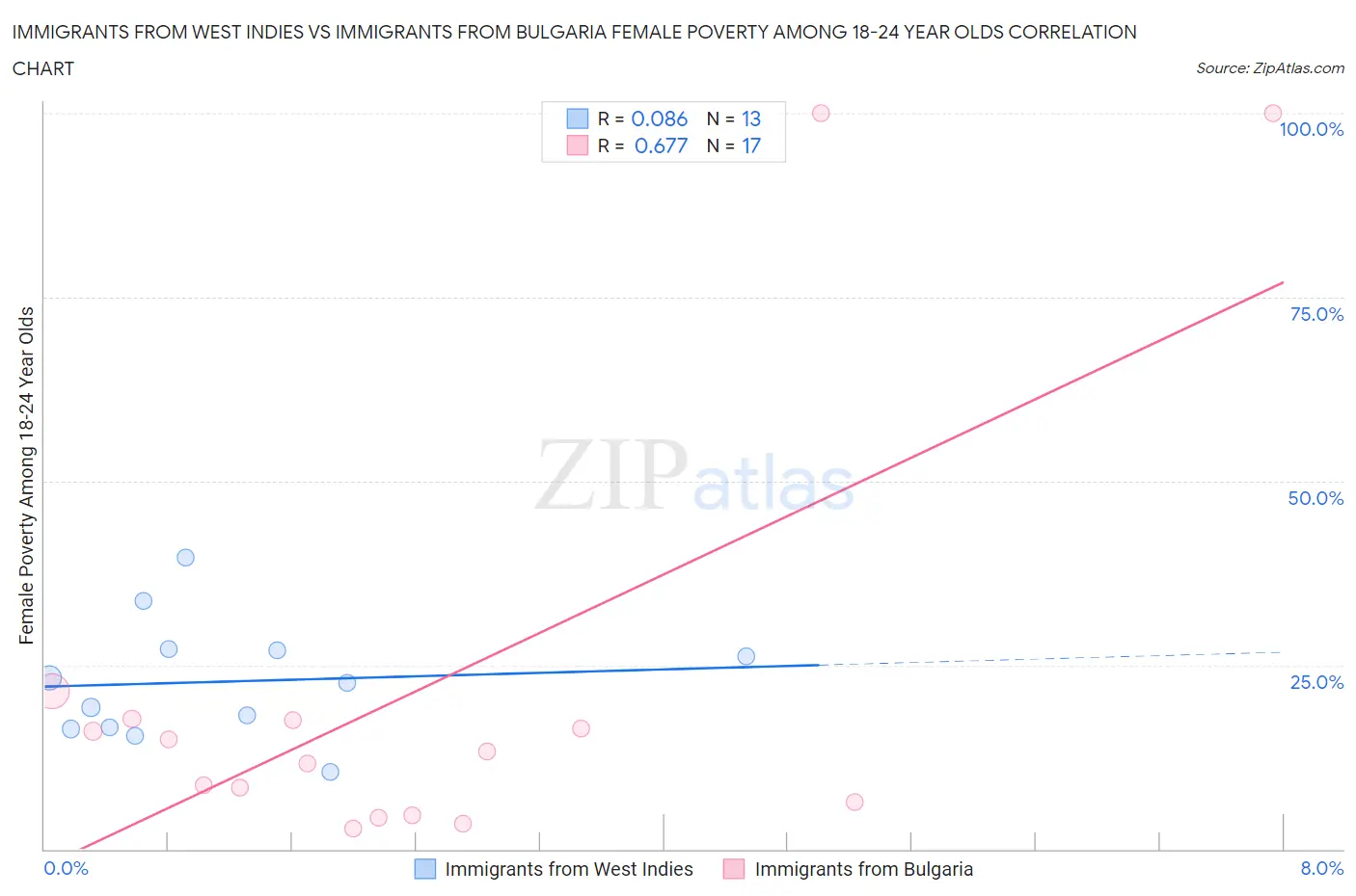 Immigrants from West Indies vs Immigrants from Bulgaria Female Poverty Among 18-24 Year Olds