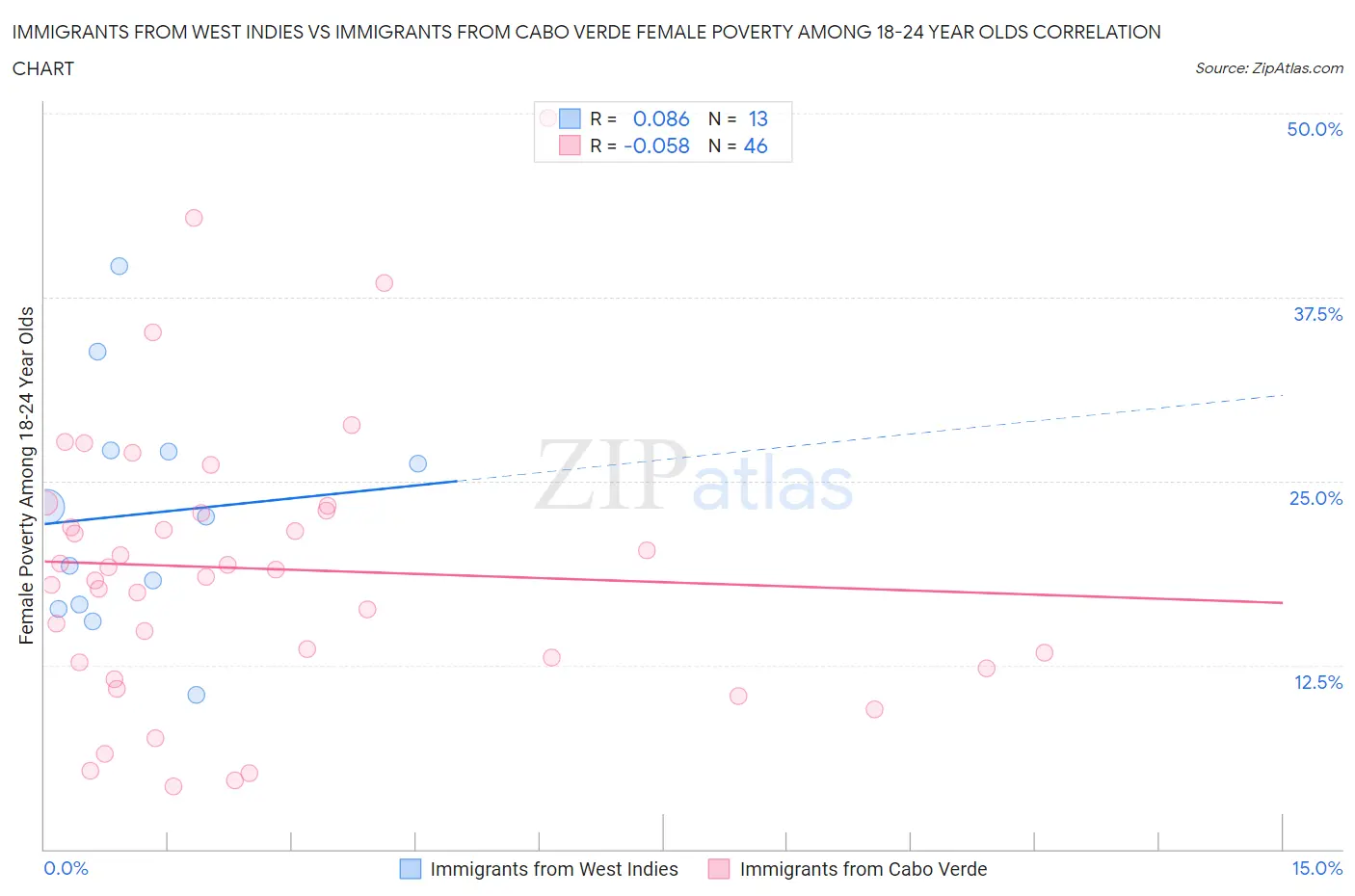 Immigrants from West Indies vs Immigrants from Cabo Verde Female Poverty Among 18-24 Year Olds