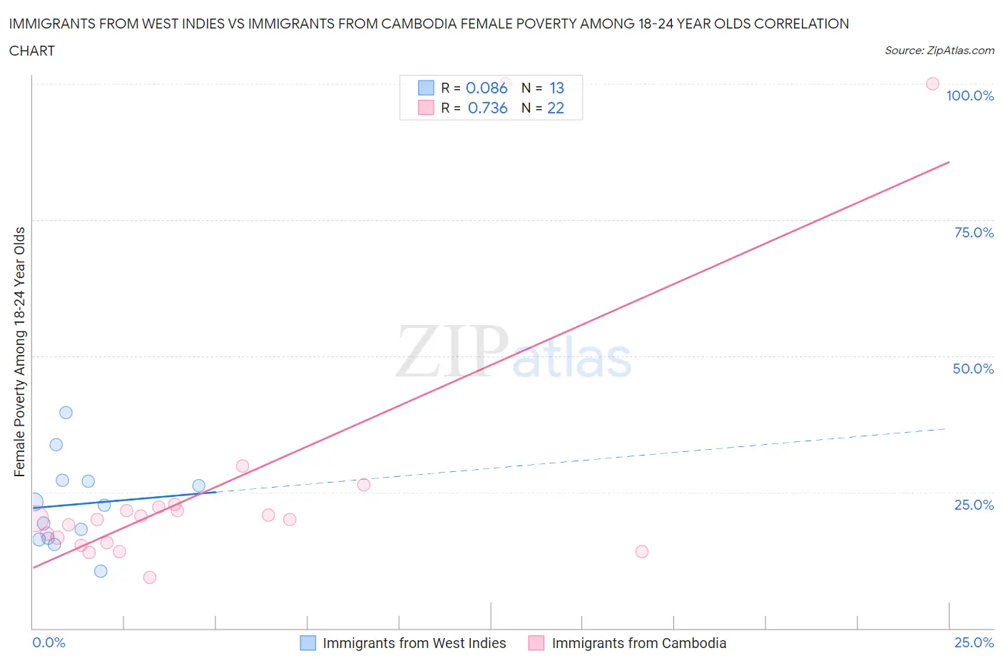 Immigrants from West Indies vs Immigrants from Cambodia Female Poverty Among 18-24 Year Olds