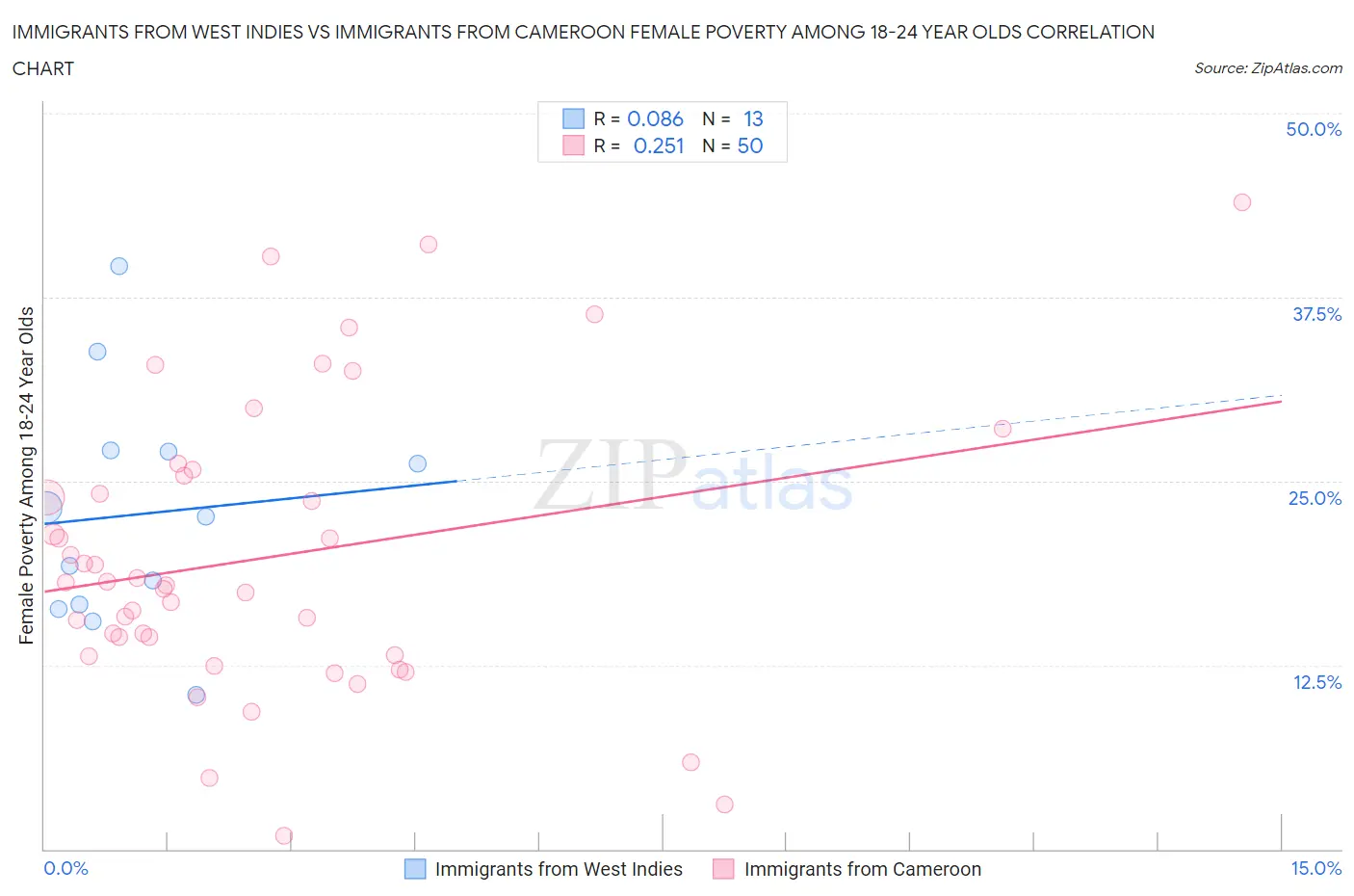 Immigrants from West Indies vs Immigrants from Cameroon Female Poverty Among 18-24 Year Olds