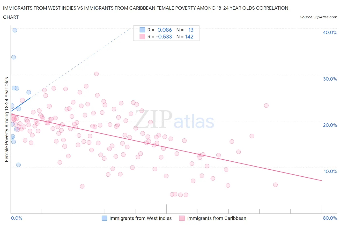 Immigrants from West Indies vs Immigrants from Caribbean Female Poverty Among 18-24 Year Olds