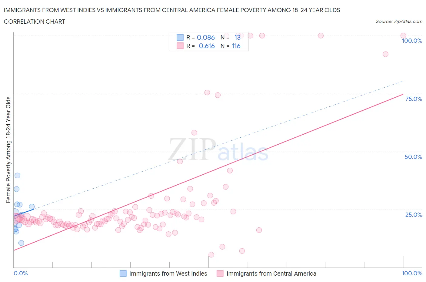 Immigrants from West Indies vs Immigrants from Central America Female Poverty Among 18-24 Year Olds