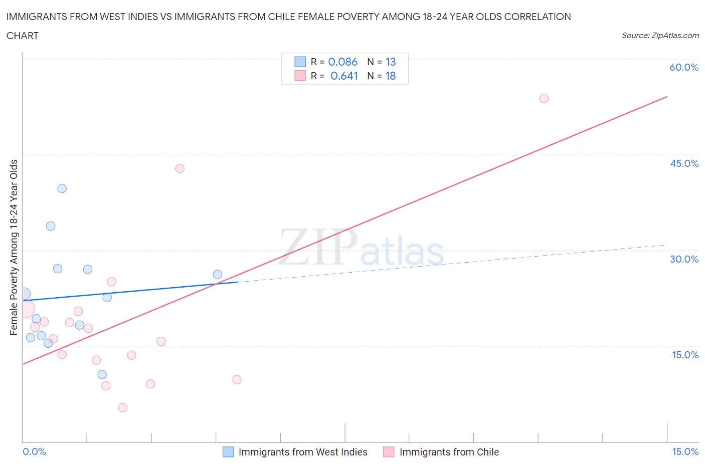 Immigrants from West Indies vs Immigrants from Chile Female Poverty Among 18-24 Year Olds