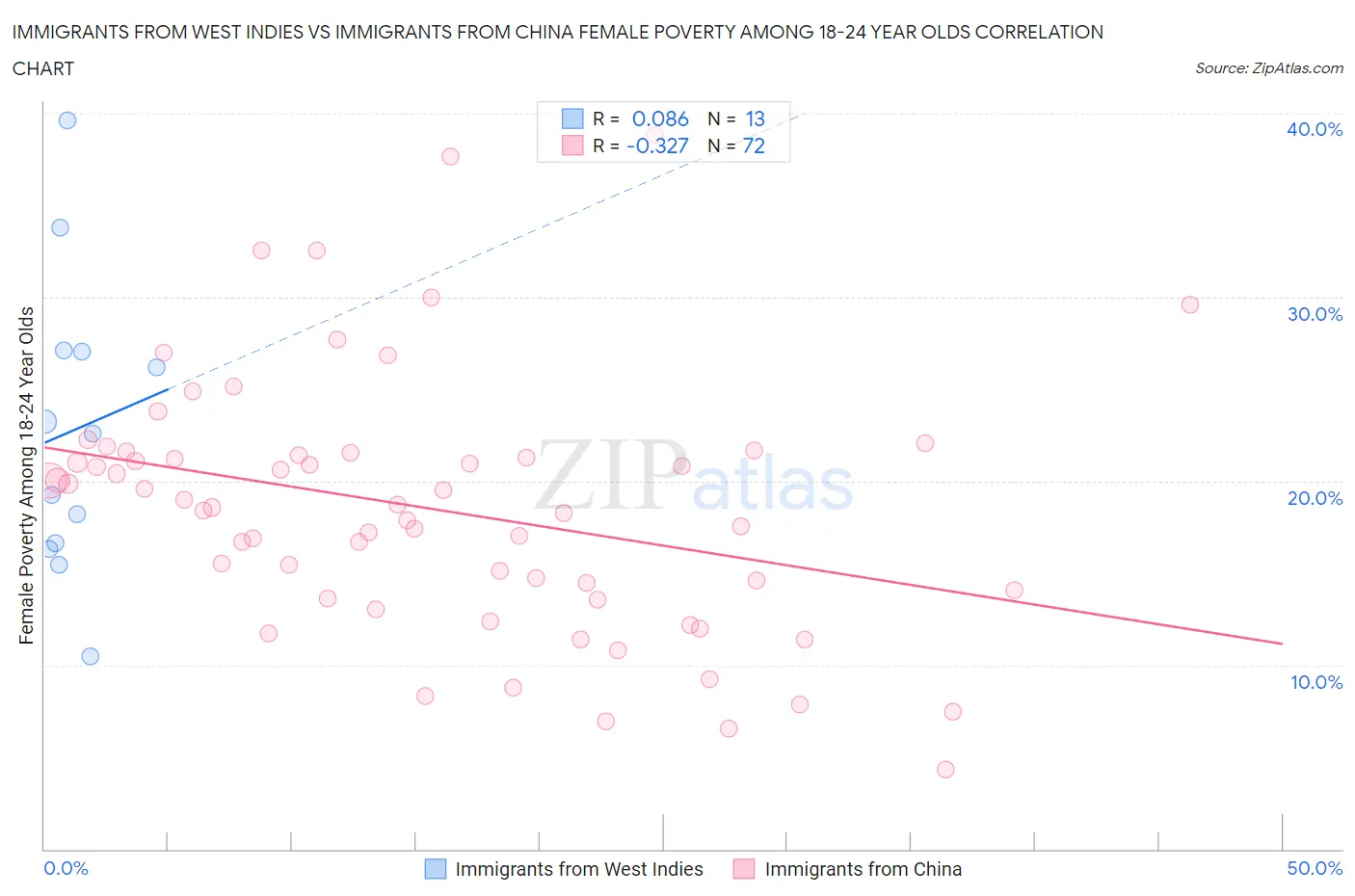 Immigrants from West Indies vs Immigrants from China Female Poverty Among 18-24 Year Olds