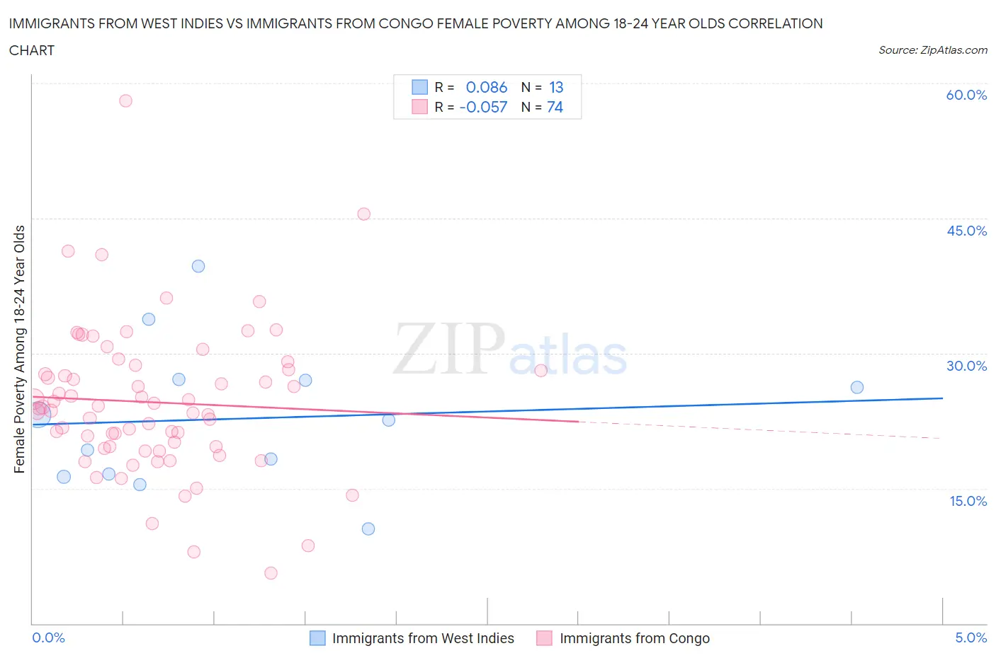 Immigrants from West Indies vs Immigrants from Congo Female Poverty Among 18-24 Year Olds