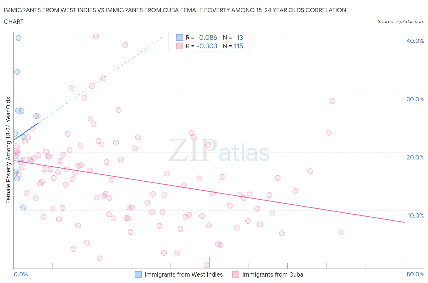 Immigrants from West Indies vs Immigrants from Cuba Female Poverty Among 18-24 Year Olds