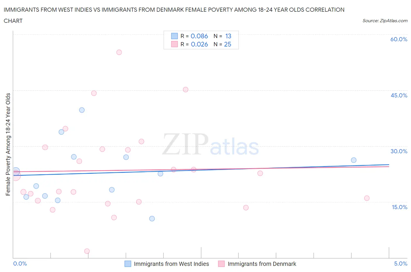 Immigrants from West Indies vs Immigrants from Denmark Female Poverty Among 18-24 Year Olds