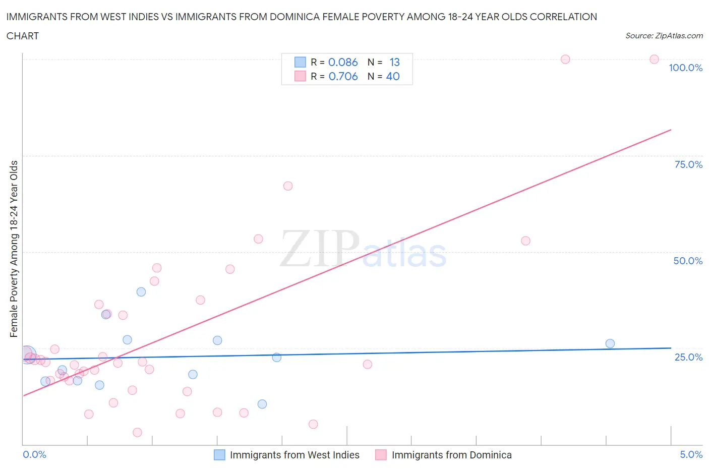 Immigrants from West Indies vs Immigrants from Dominica Female Poverty Among 18-24 Year Olds