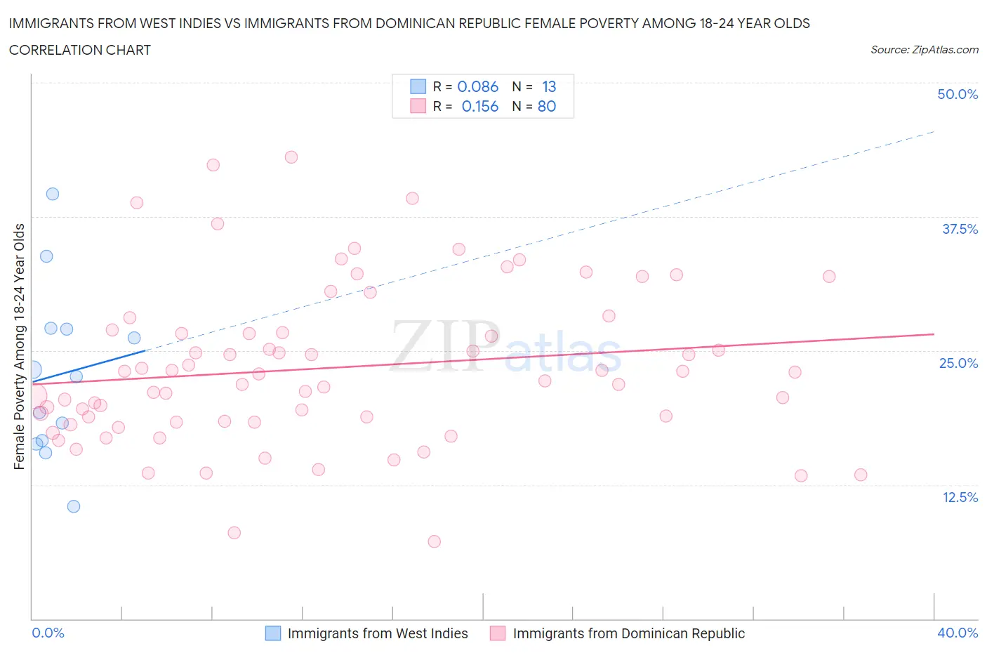 Immigrants from West Indies vs Immigrants from Dominican Republic Female Poverty Among 18-24 Year Olds