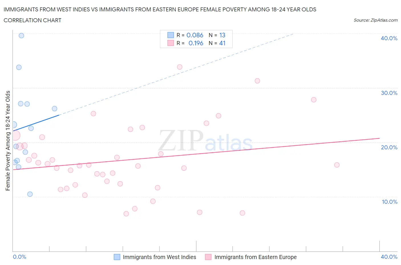Immigrants from West Indies vs Immigrants from Eastern Europe Female Poverty Among 18-24 Year Olds