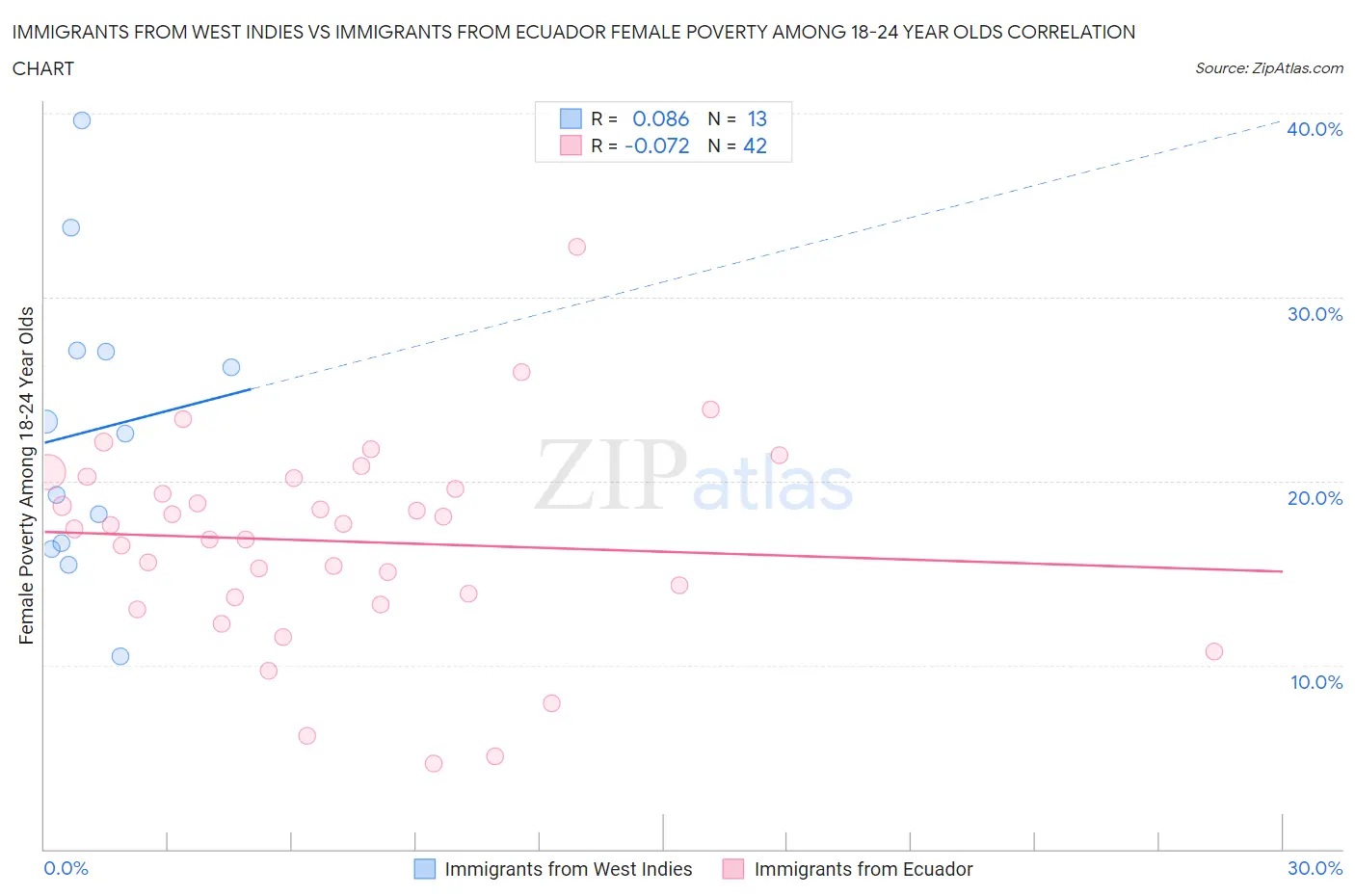 Immigrants from West Indies vs Immigrants from Ecuador Female Poverty Among 18-24 Year Olds