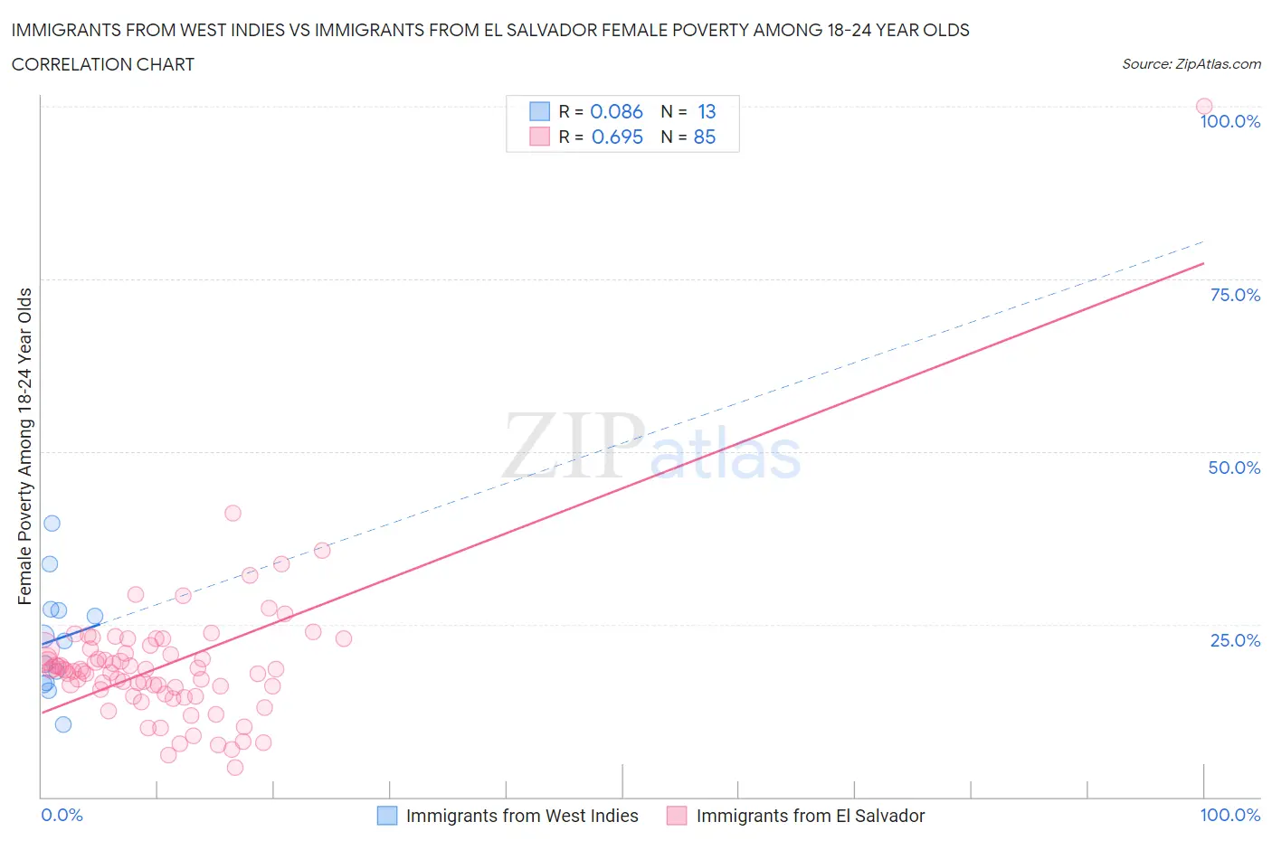 Immigrants from West Indies vs Immigrants from El Salvador Female Poverty Among 18-24 Year Olds