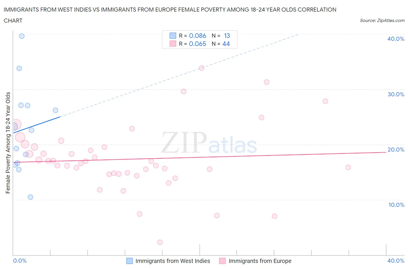Immigrants from West Indies vs Immigrants from Europe Female Poverty Among 18-24 Year Olds