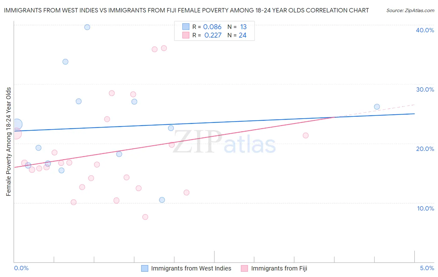Immigrants from West Indies vs Immigrants from Fiji Female Poverty Among 18-24 Year Olds