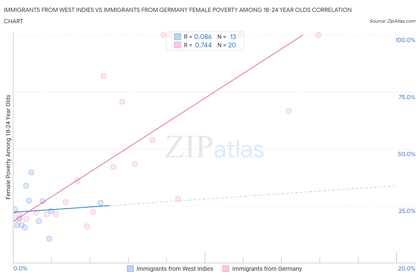 Immigrants from West Indies vs Immigrants from Germany Female Poverty Among 18-24 Year Olds