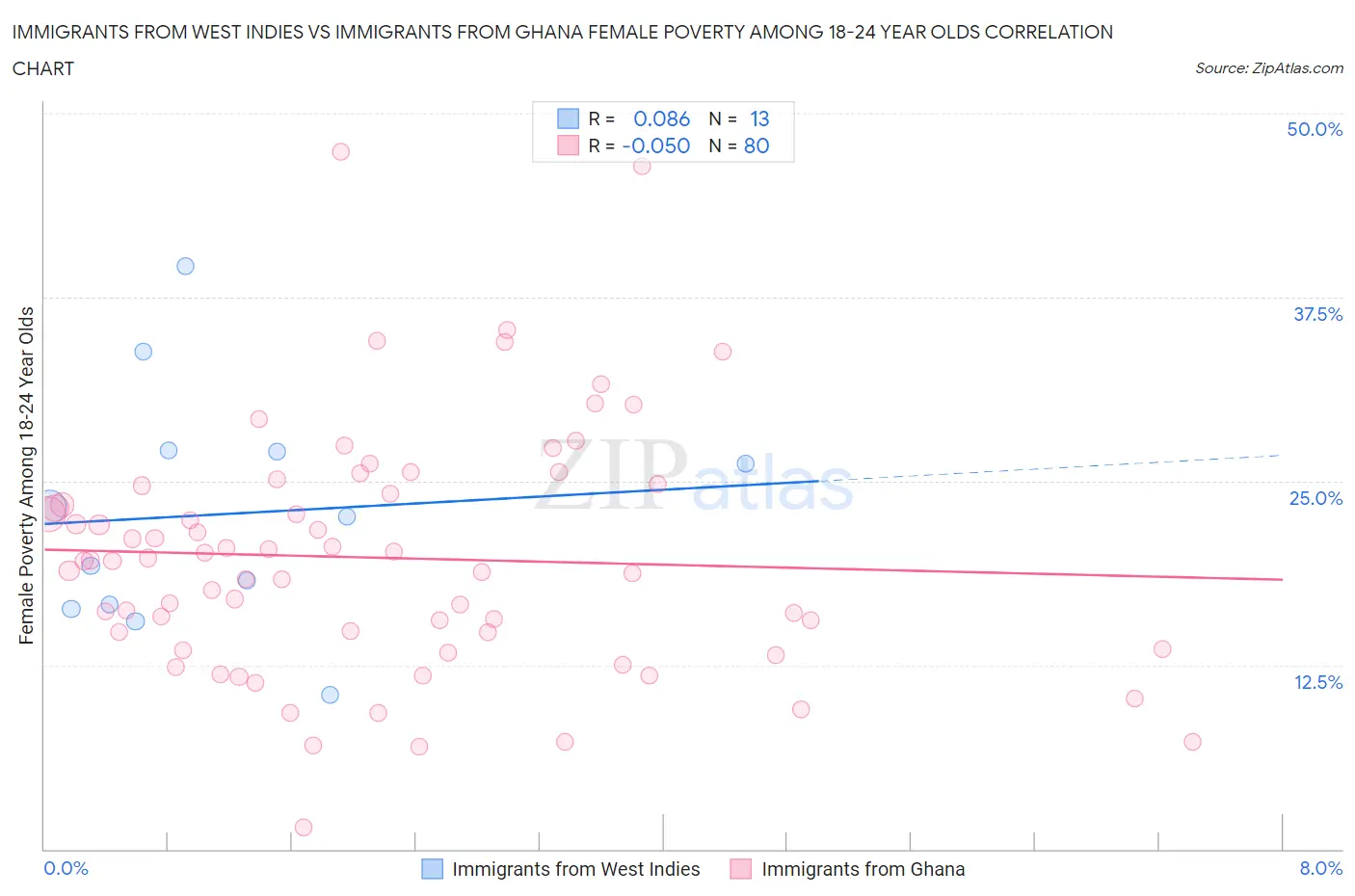 Immigrants from West Indies vs Immigrants from Ghana Female Poverty Among 18-24 Year Olds