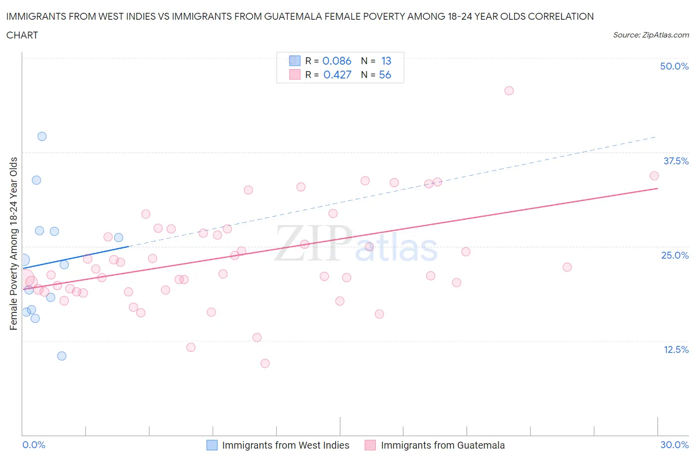Immigrants from West Indies vs Immigrants from Guatemala Female Poverty Among 18-24 Year Olds