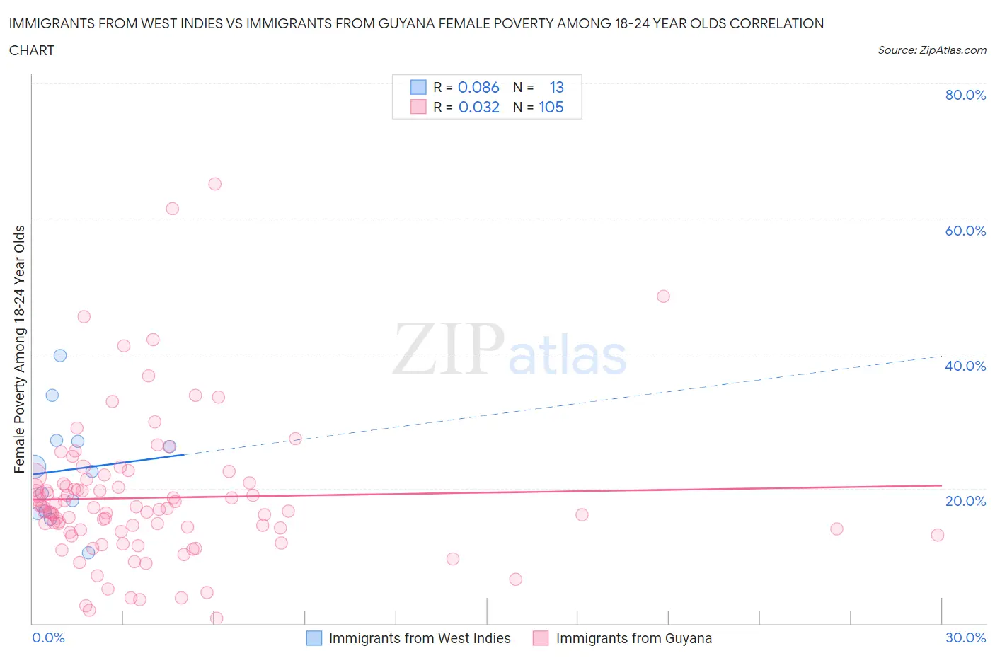 Immigrants from West Indies vs Immigrants from Guyana Female Poverty Among 18-24 Year Olds