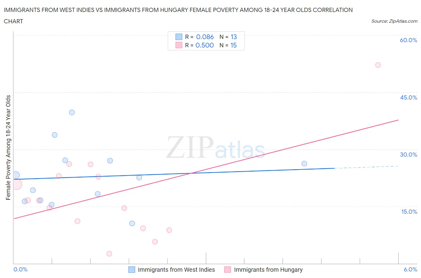 Immigrants from West Indies vs Immigrants from Hungary Female Poverty Among 18-24 Year Olds