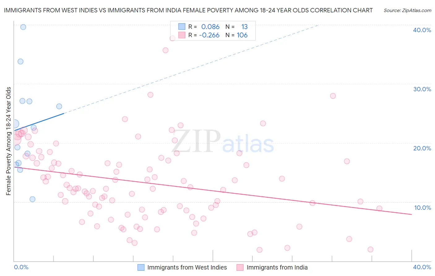 Immigrants from West Indies vs Immigrants from India Female Poverty Among 18-24 Year Olds